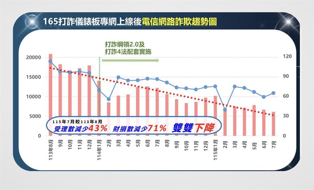 警政署澄清：媒宣預算非形象宣傳 主要投入識詐、反毒宣導 攸關民生安全