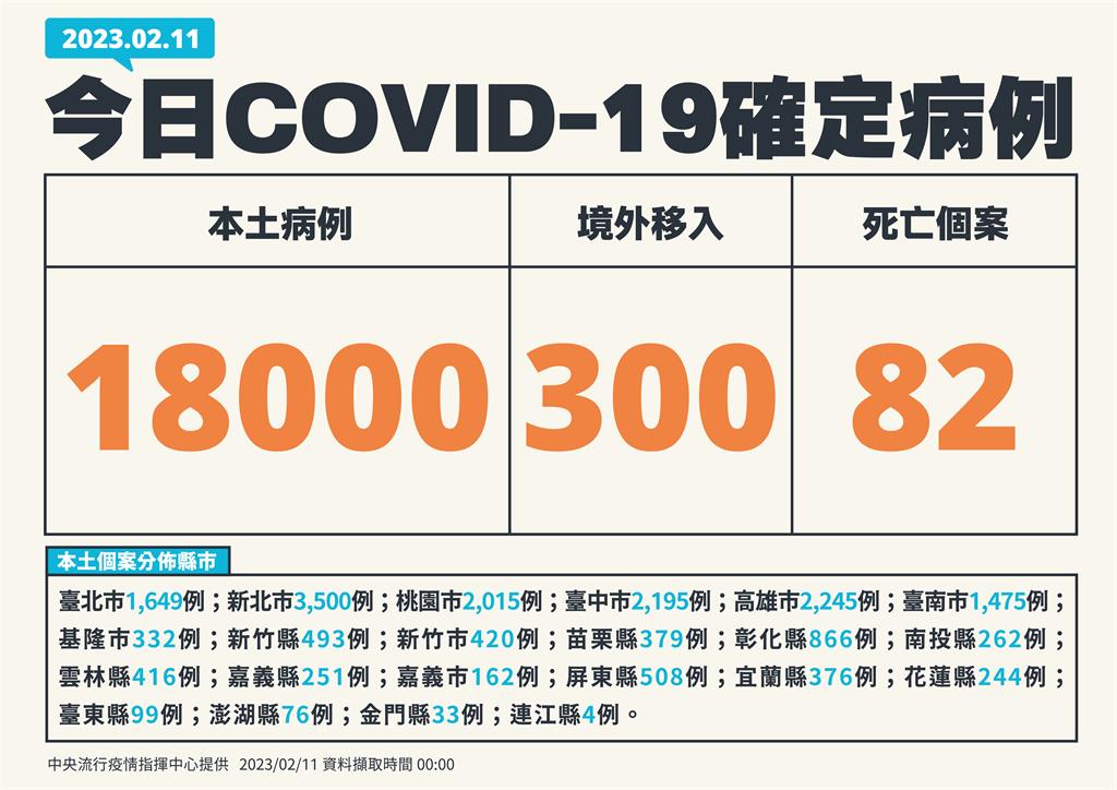 快新聞／本土再增18000例「較上週少22.9%」！　境外添300例