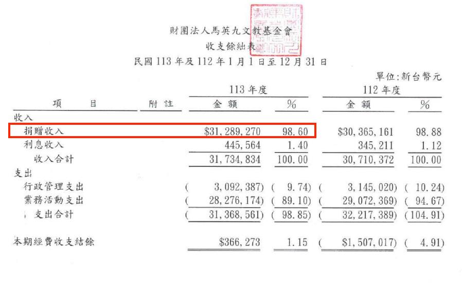 快新聞／各方陣營急發聲明就為錢？馬英九基金會財報曝光「資產近6400萬」