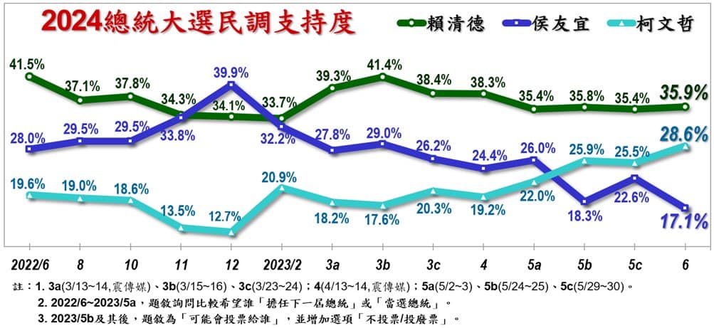 快新聞/最新民調侯友宜僅17.1%排第三! 蔡正元1句話酸爆