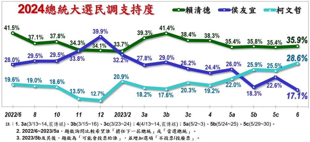 快新聞／最新民調侯友宜僅17.1%排第三！　蔡正元1句話酸爆