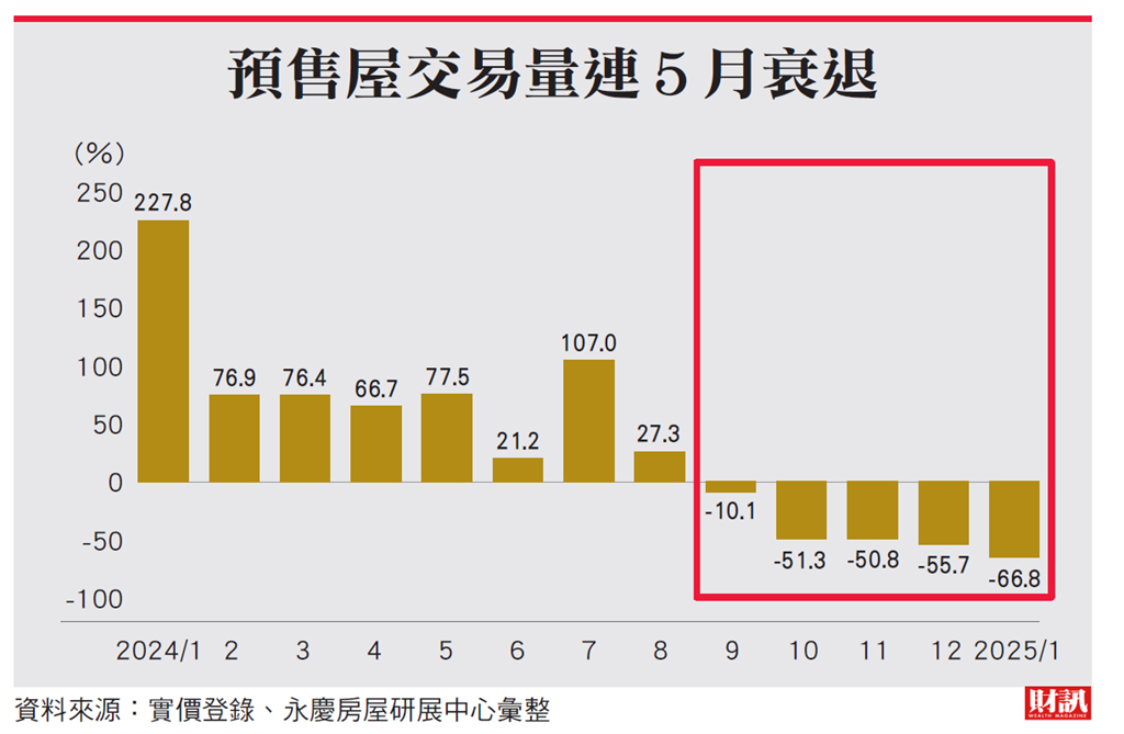 五現象看懂市場變化 兩指標觀察價格鬆動 「建商讓利」下的房市真相