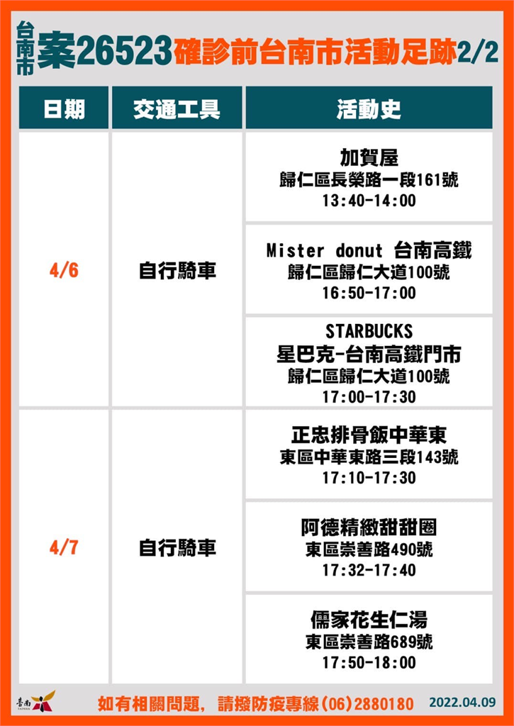 快新聞／台南增6人染疫！　2人參加墾丁台灣祭、3人遊花蓮去「奧斯卡」