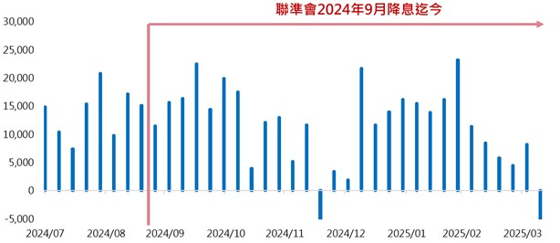 關稅戰掀起市場波動 美國消費者信心崩跌　專家指這樣配置可防震