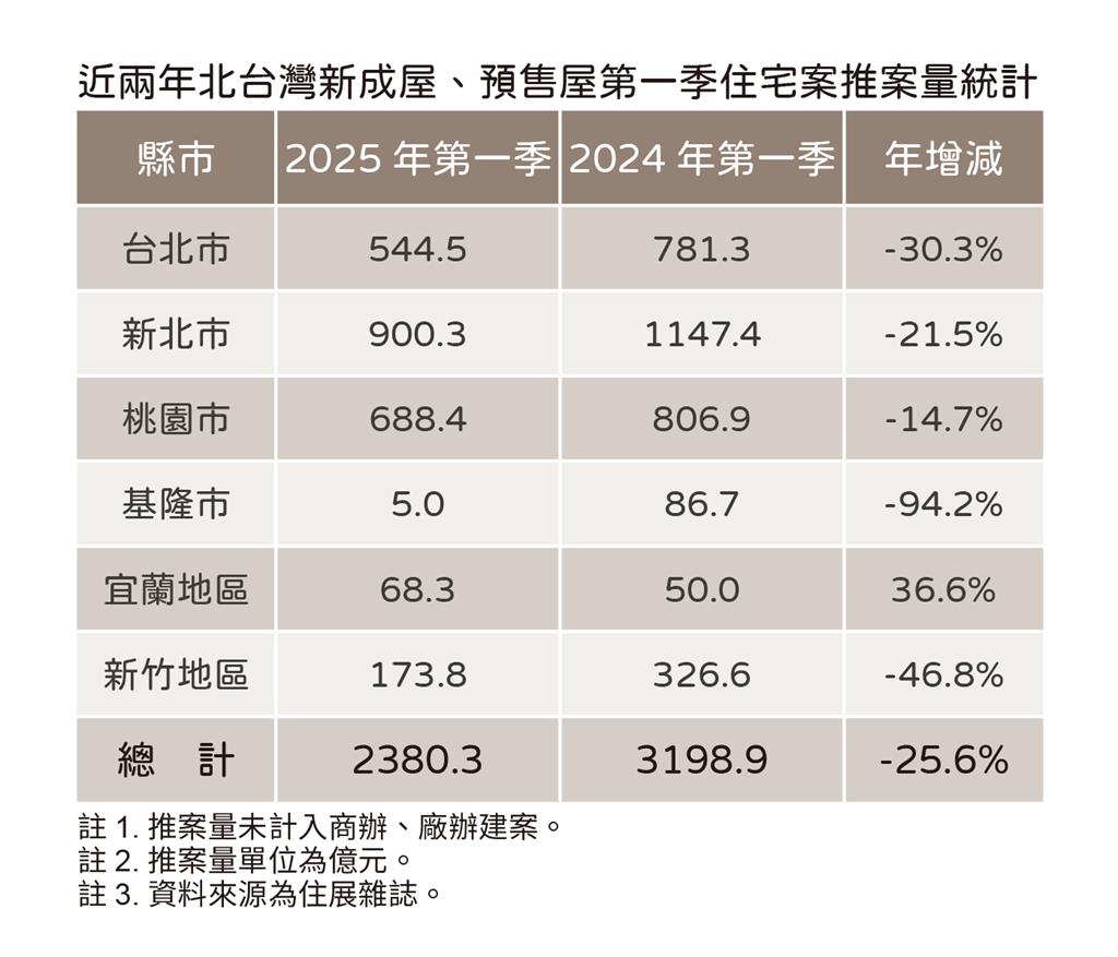 快新聞/房市冬眠!北台灣Q1推案量年減25.6% 後續觀察資金是否從股市轉進