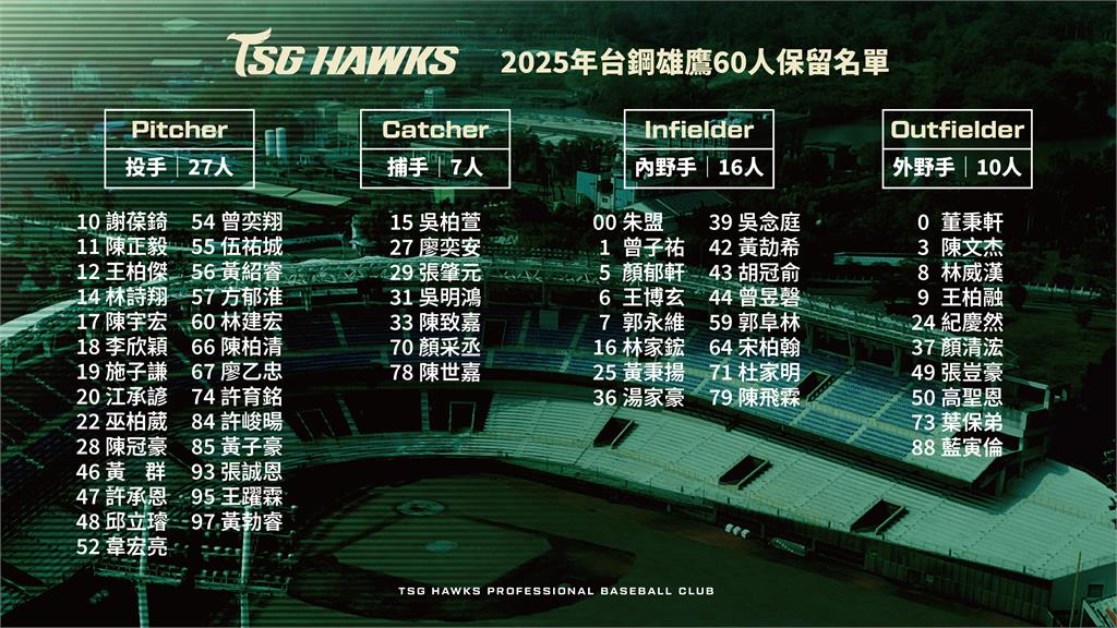 中職(影)／台鋼雄鷹公布60人名單！九人未擠進窄門　「四球員」評估是否續約