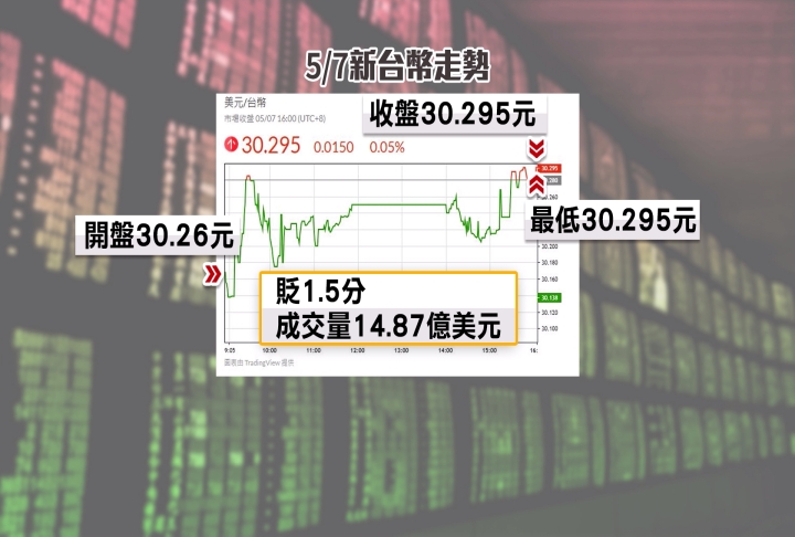 央行強勢守匯金檢抓禿鷹 台幣穩住3字頭 盤中震盪大
