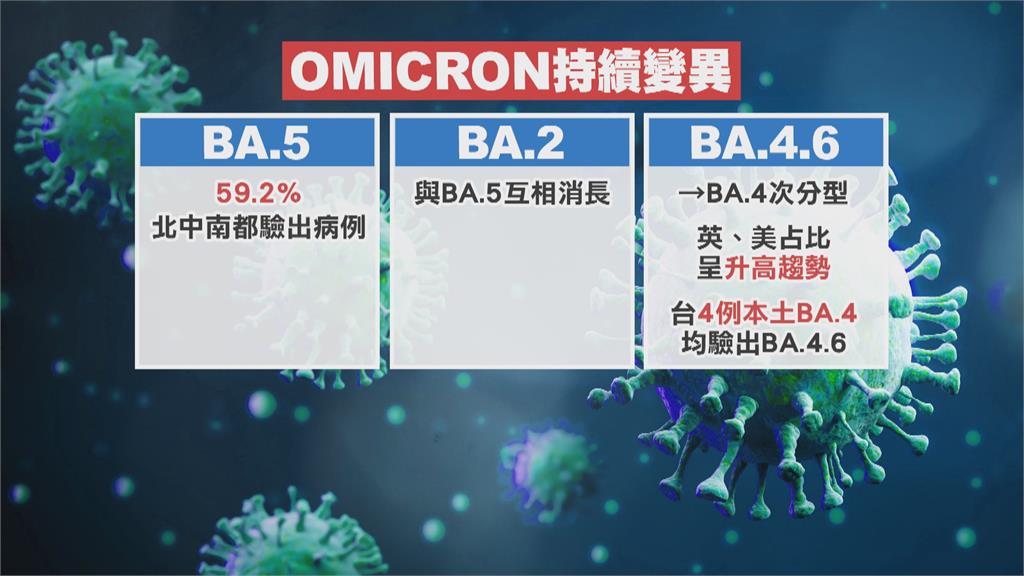 週一本土案例破2萬　BA.5占比將近六成