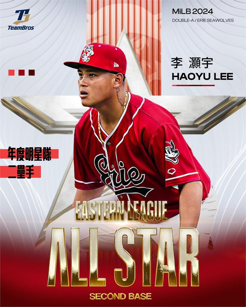 MiLB/讚!李灝宇入選年度明星隊二壘手 本季打擊率高居小聯盟2A榜首