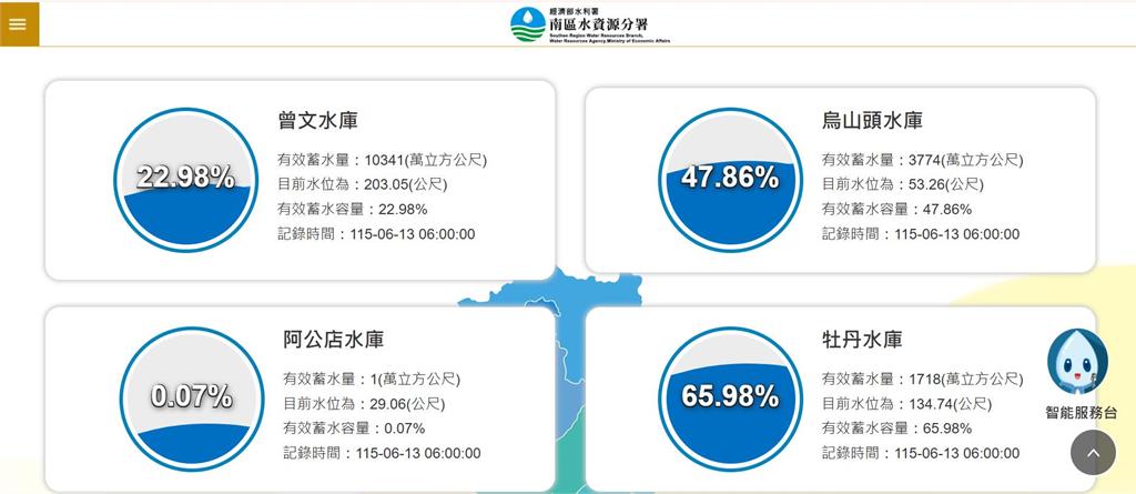 快新聞／大解渴！曾文水庫「8天猛灌1.23億噸」最新蓄水量破億