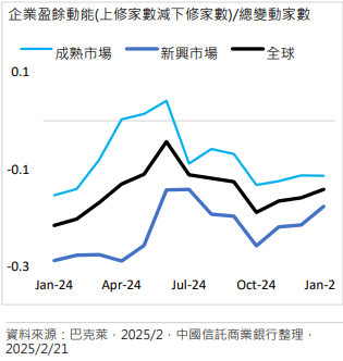 經濟復甦與獲利改善基調未變　聚焦具題材與基本面穩健者