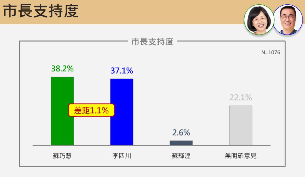 快新聞／李四川危險了？蘇巧慧民調反超1.1%　她喊：新北將迎來第一位女市長
