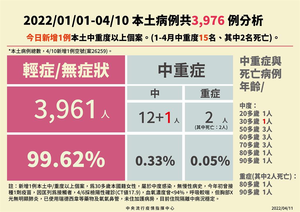 快新聞/「中症」+1! 30多歲女無慢性病史確診 曾打過1劑疫苗