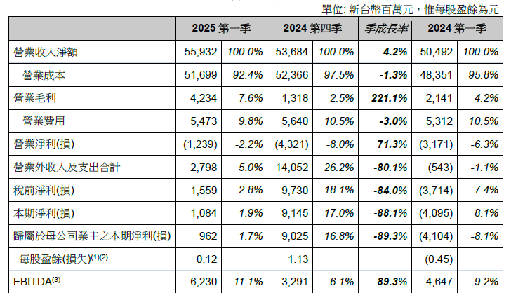 受惠中國以舊換新政策、客戶提前備貨 群創首季營收559億 EPS0.12元