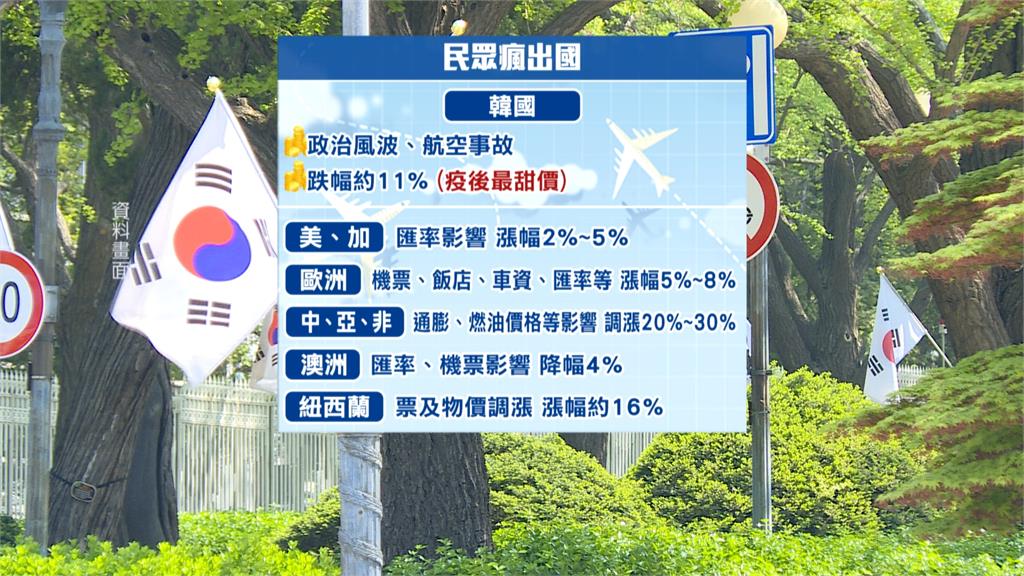 第2季出國團費注意！　日本漲5%、韓國跌11%疫後最划算