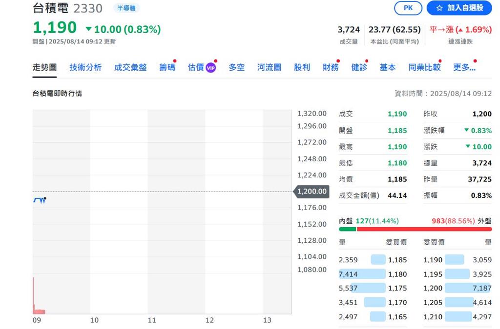 台積電1200元是天花板?今天跌15元 網友集氣喊