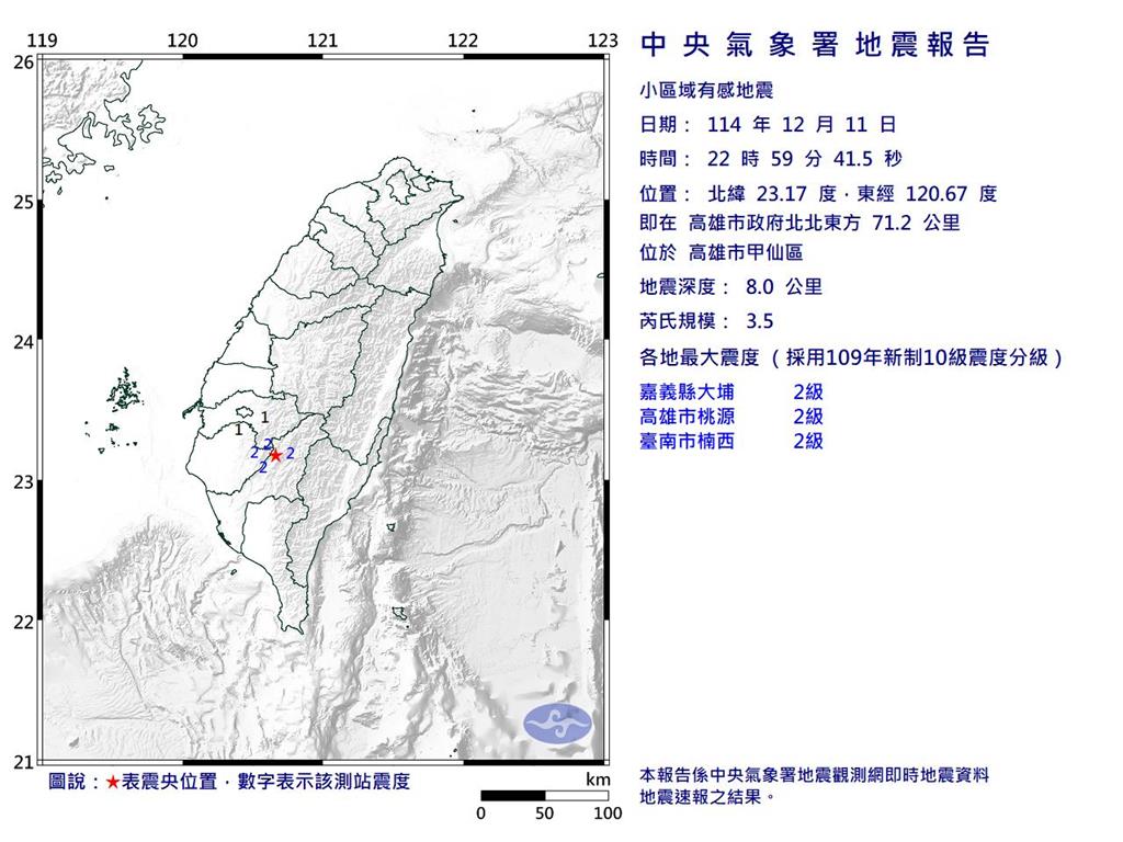 日本才剛震完!南台灣「一晚連4震」當地人深夜嚇到不敢睡喊:大地震前兆?