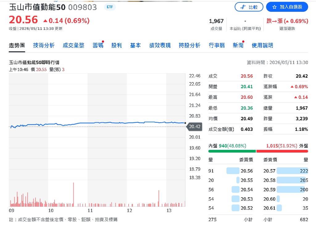 台股強到外資瘋搶！55億美元回流　