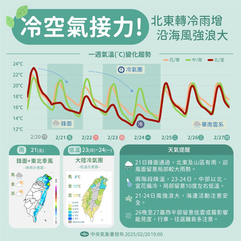 冷氣團殺到⋯一路凍到「這天」!氣象署曝「最冷時間點」4地區留意降雨