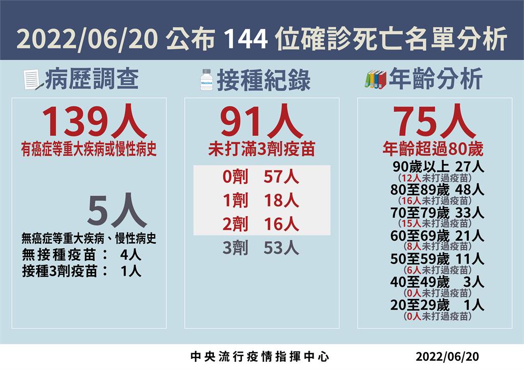 快新聞／死亡+144、中重症+295　1歲男童肺炎併呼吸窘迫重症插管治療