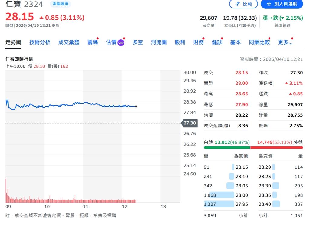 仁寶營收火箭式回升！3月數據全面轉強