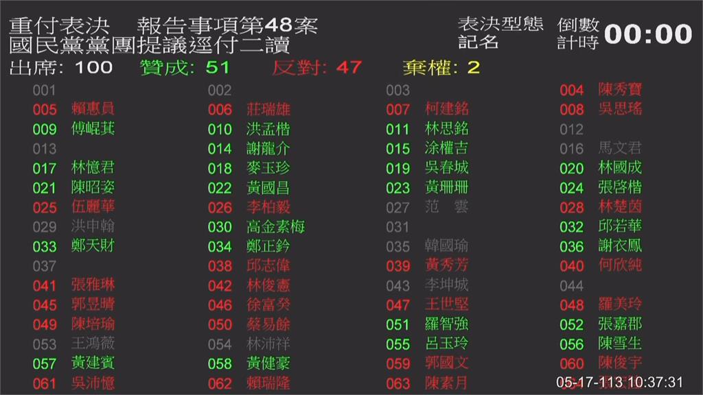 快新聞/立院再爆衝突! 鍾佳濱一夫當關衝上主席台「韓國瑜受驚畫面曝」