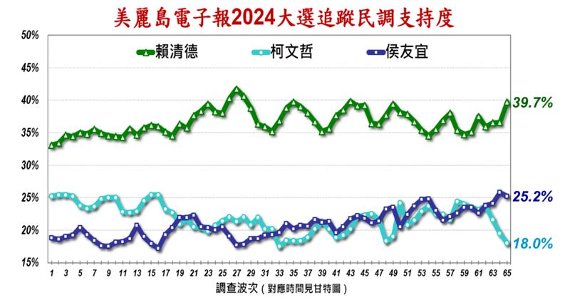 快新聞／最新民調曝！賴清德全台各區「領先壓制」　郭台銘支持度僅剩6%