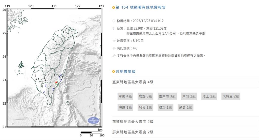  台東餘震接連報到！卑南「清晨4:40發生規模4.2地震」最大震度4級