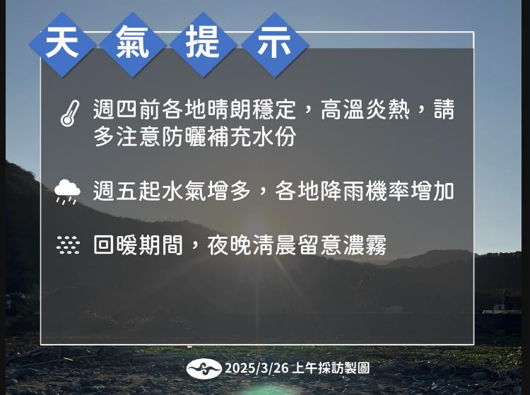 快新聞/明高溫恐飆至35度! 周五「雪崩式降溫」逾10度變濕冷
