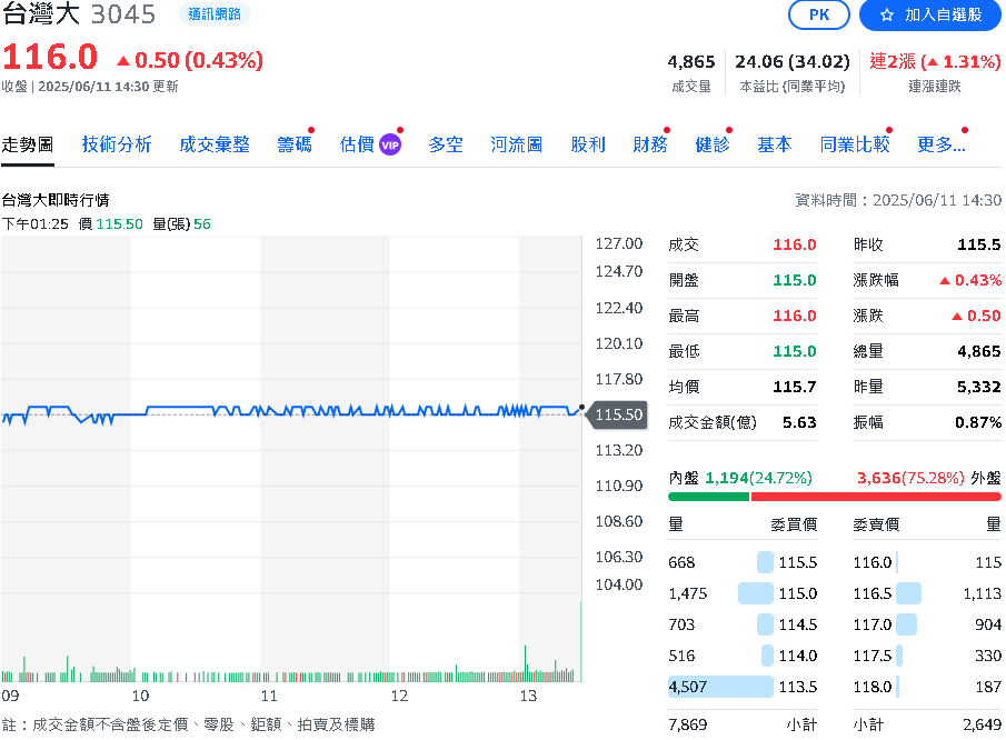 台灣大哥大5月稅後淨利10億元 前五月EPS達1.89元
