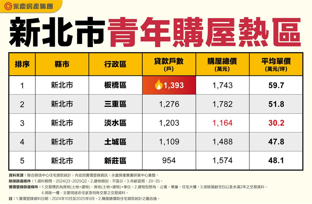 青年購屋熱區! 雙北 北市中山、新北板橋成首選