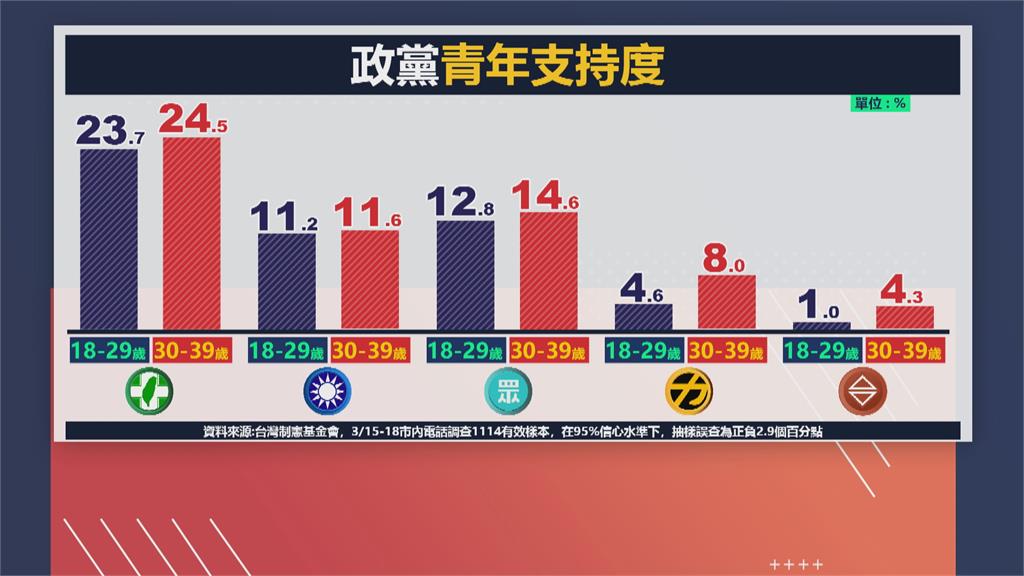 青年支持度! 民進黨冠軍、民眾黨亞軍、國黨第三