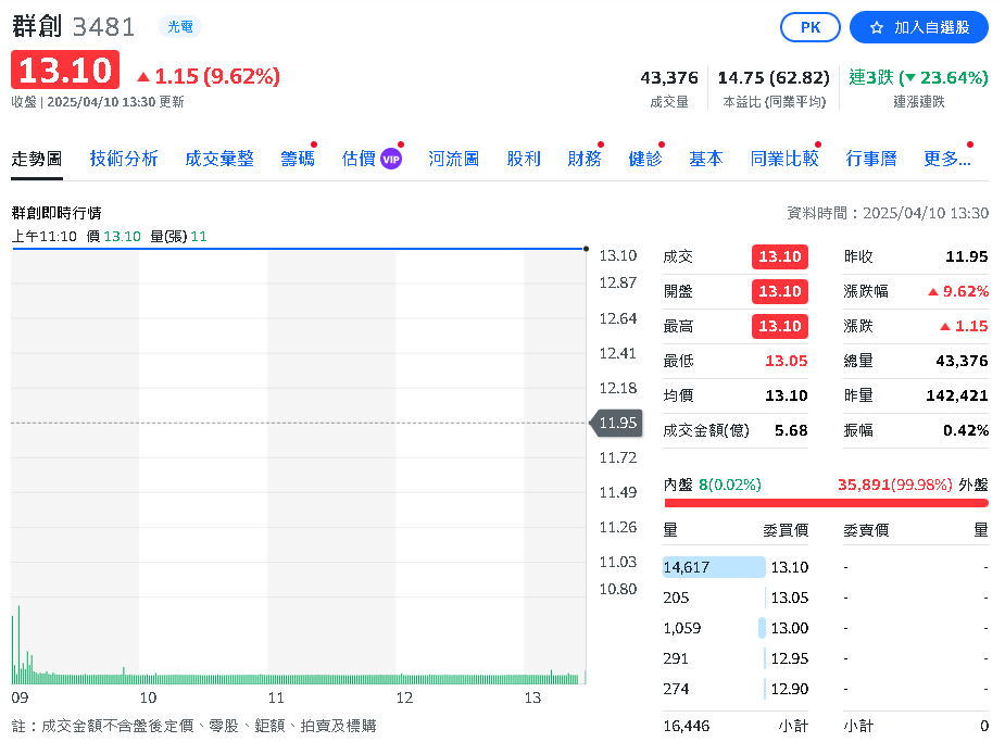 群創3月營收188億 較上月增1.4% 今日股價13.10元漲停