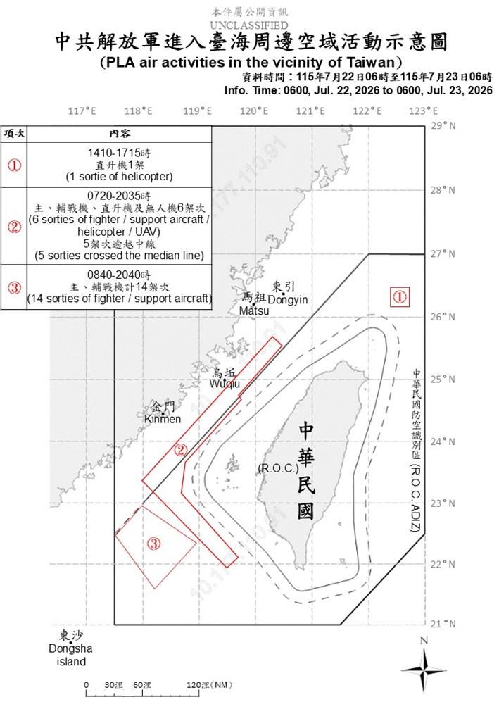 共機「越海峽中線、闖台灣北部」！中國囂張發射火箭「飛越這區」國防部回應了