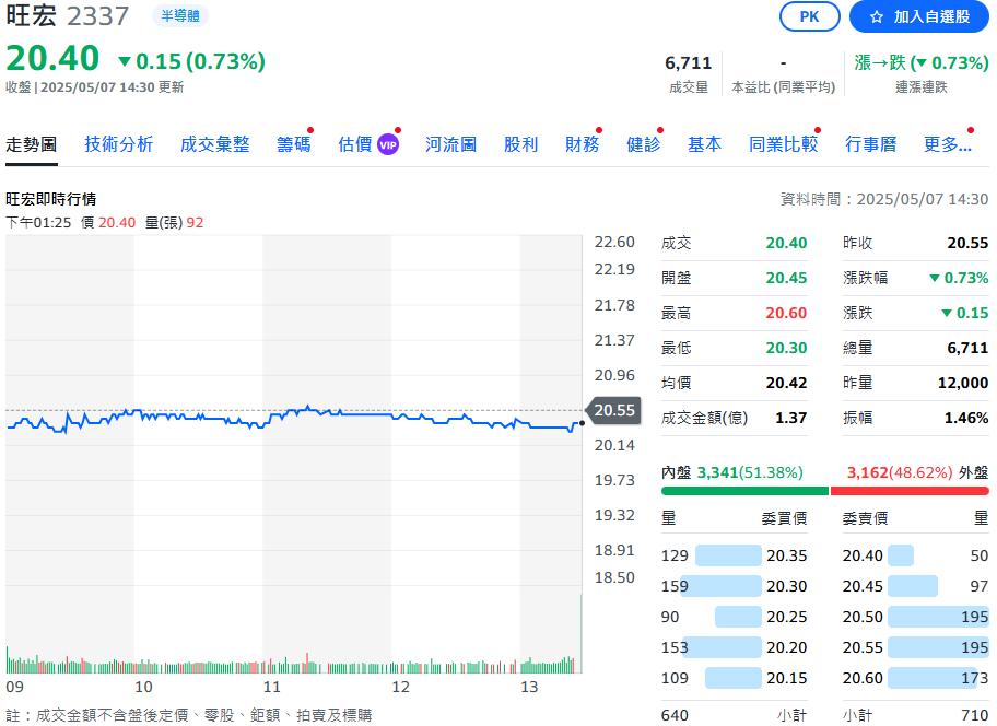 旺宏電子4月合併營收23.30億元 較上月增加3.5%