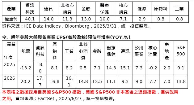 2026 美股 EPS 有望雙位數躍進 009811助投資人圓美國夢