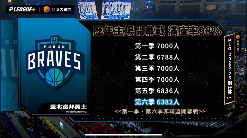 PLG／富邦勇士開幕週觀眾進場人數破萬！歷年開幕戰滿座率高達98%