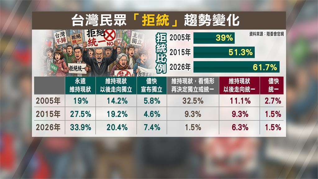 中國統戰辦夏令營拉攏台青！台人拒統比例升至61.7％
