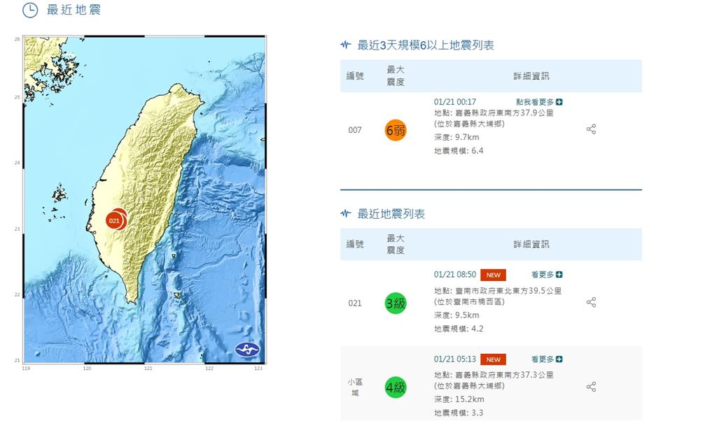 嘉義6.4強震「能量=2原子彈」!專家曝「這時間」仍有密集5↑地震
