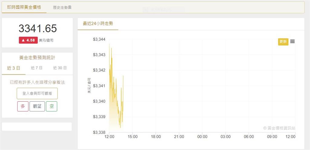 摩根大通:若美降息 明年金價上看4000美元