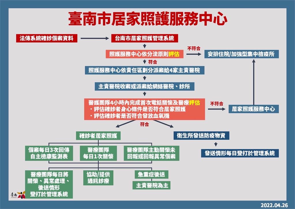 快新聞/台南增280例本土 居家照護收案流程一次看