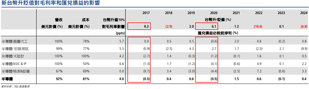 台幣大幅升值對於電子產業有什麼影響? 專家這樣說