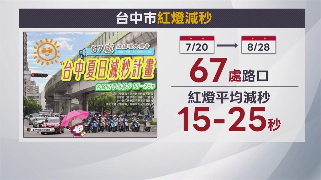 曬到發燙！酷暑等紅燈如「曬肉乾」　台中67路口紅燈秒數大瘦身