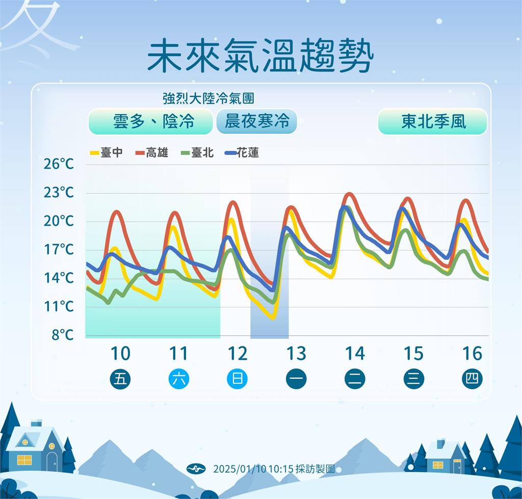 快新聞／全台凍番薯！氣象署：下週一輻射冷卻「非常明顯」　低溫探8度以下