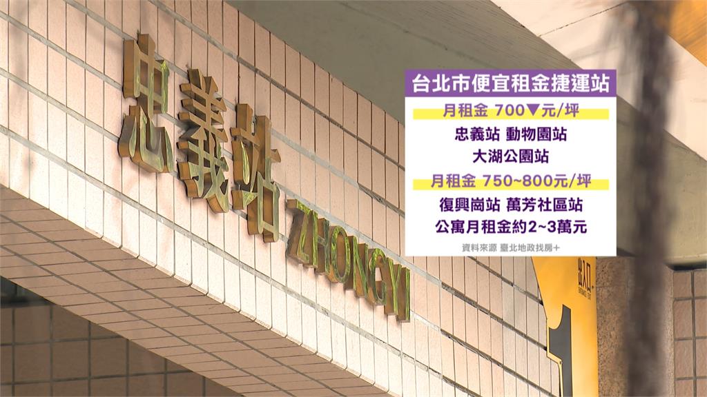 台北甜甜價租金　文山站、北投站周邊30坪2萬有找