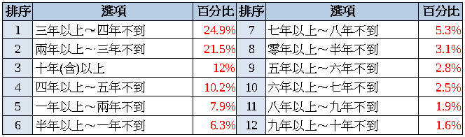 92%薪情差！滿意度12年新低！ 八成六升遷卡關！84%想離職！