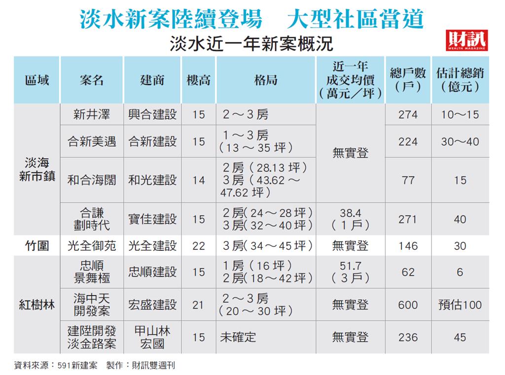 淡水漲了、八里穩了 交通紅利兌現期來了 淡江大橋通車 翻轉北台灣房市