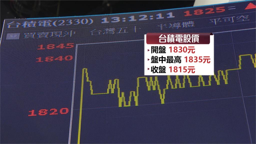 週一反攻! 台股收紅盤飆升621點 台積電漲35元.記憶體強漲