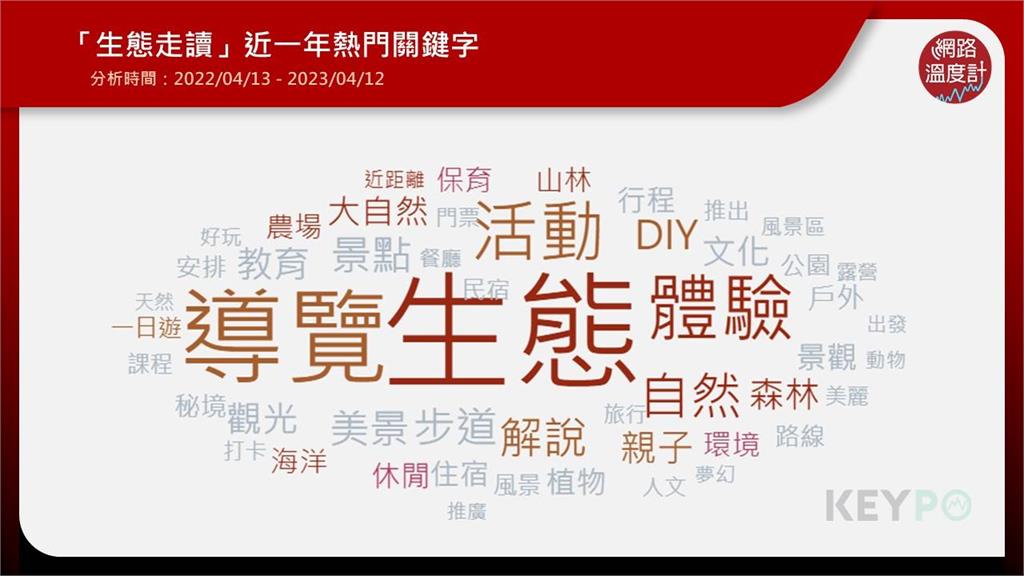 知識含金量的小旅行！「生態走讀」超夯近一年網路聲量破萬筆　5種生態體驗報你知