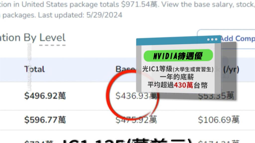 黃仁勳身價3.42兆超車戴爾董座! 富豪榜升至全球第13名